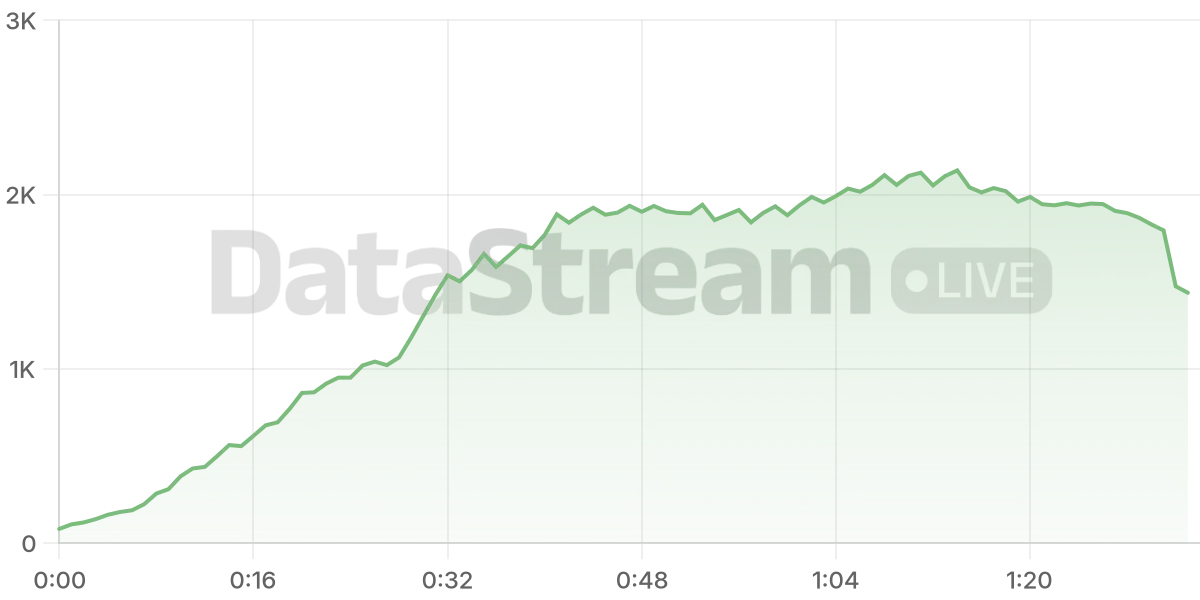 Grafico de conectados del stream