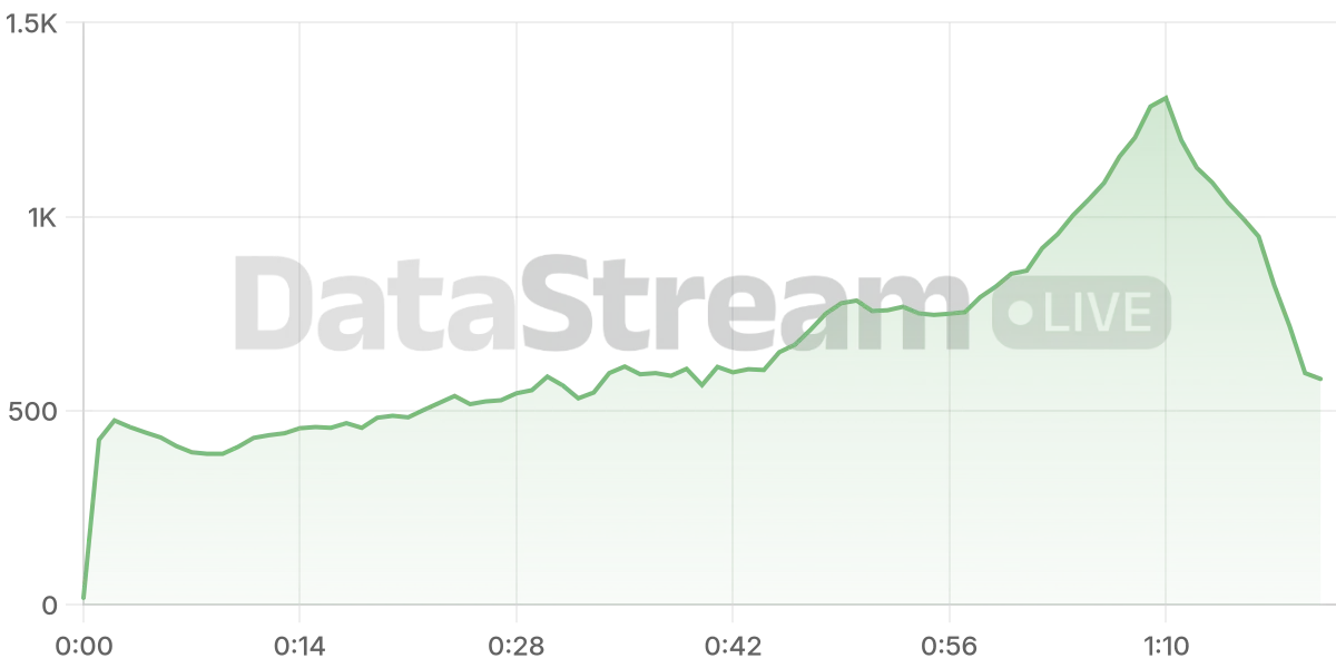 Grafico de conectados del stream