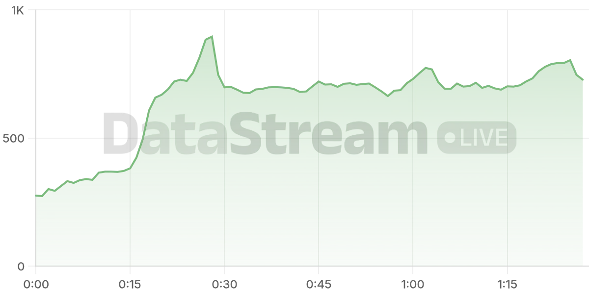 Grafico de conectados del stream