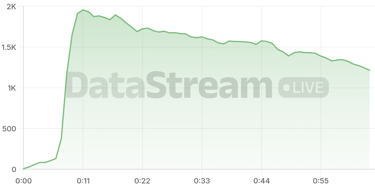 Grafico de conectados del stream