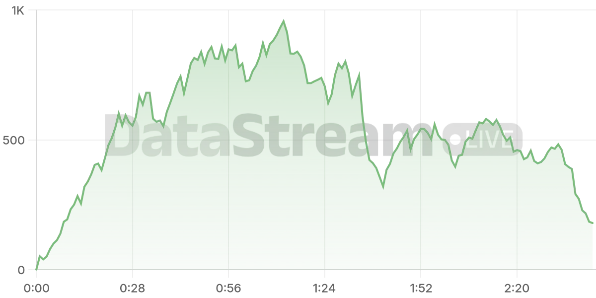 Grafico de conectados del stream