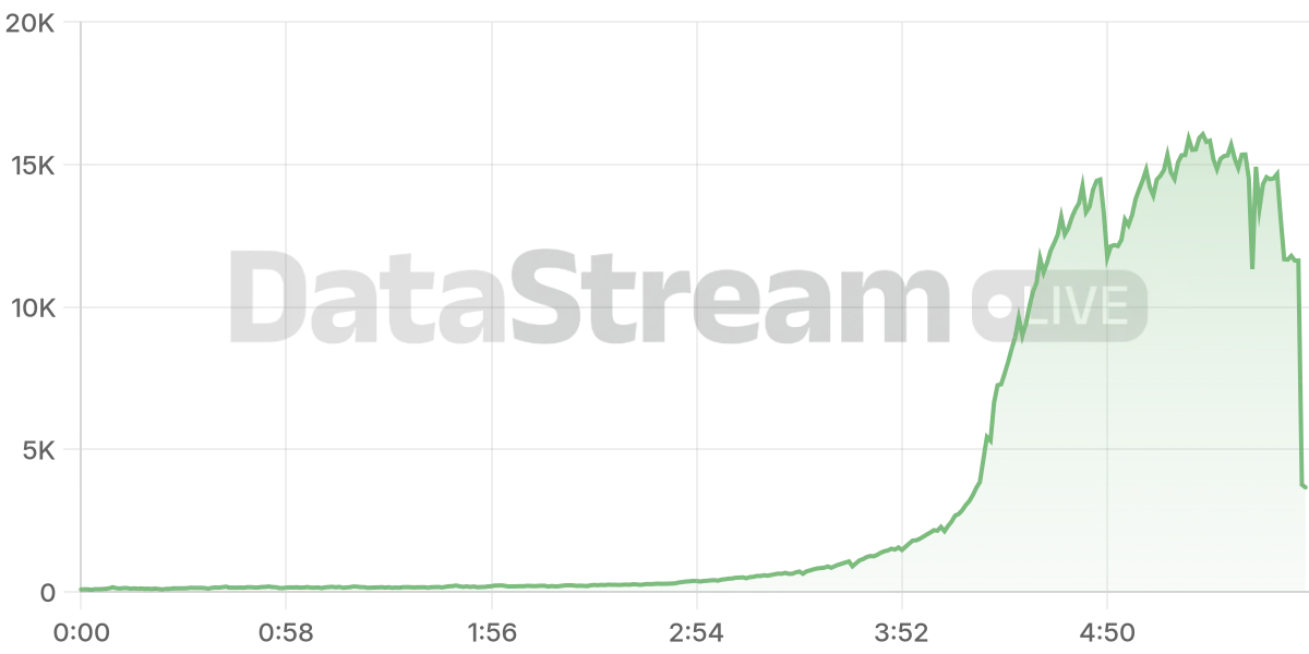 Grafico de conectados del stream