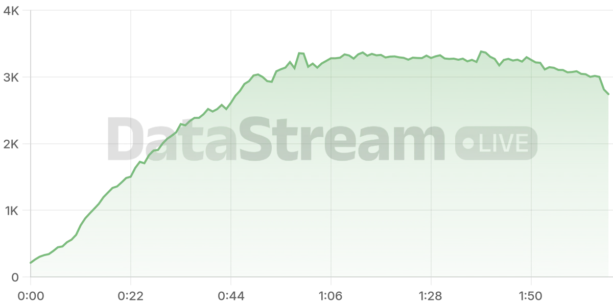 Grafico de conectados del stream