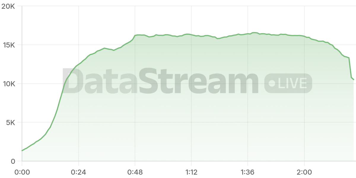Grafico de conectados del stream