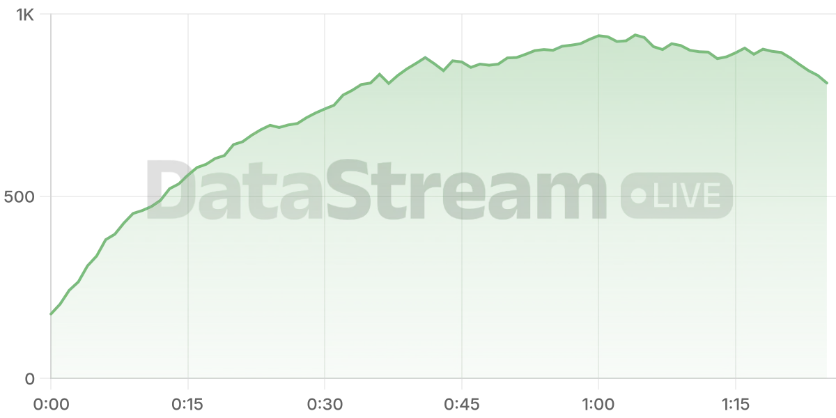 Grafico de conectados del stream