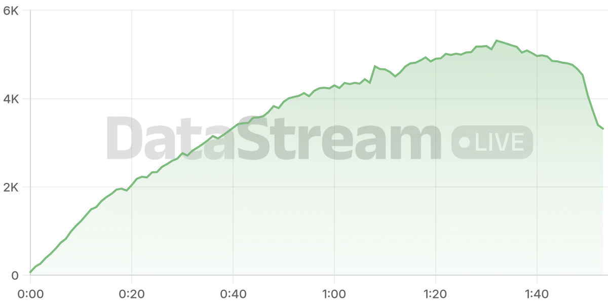 Grafico de conectados del stream