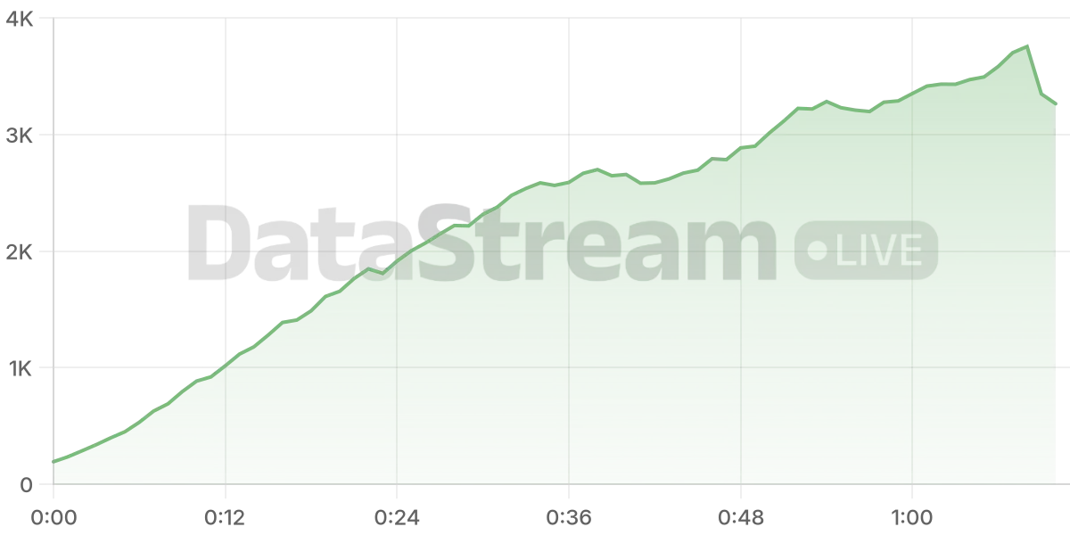 Grafico de conectados del stream