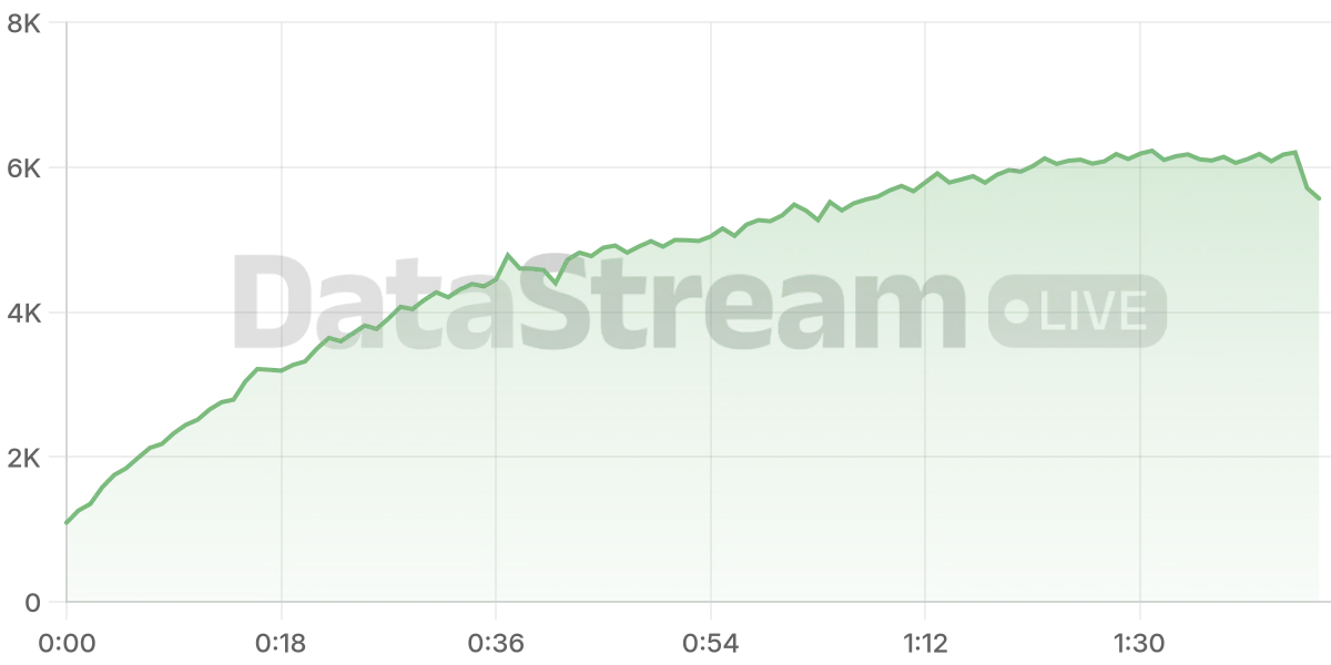 Grafico de conectados del stream