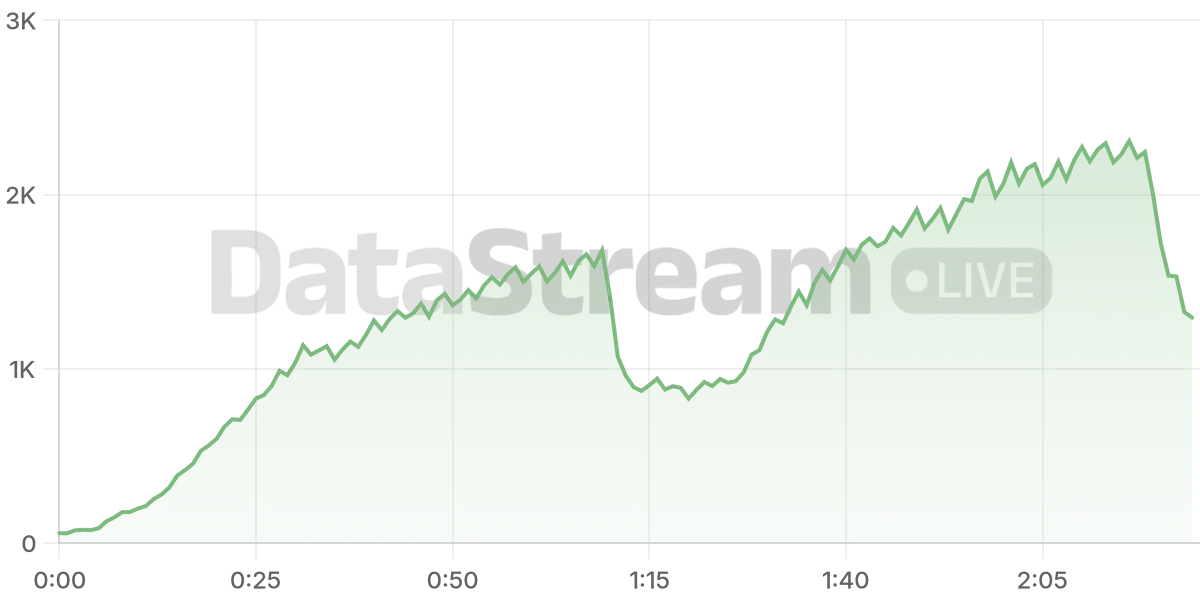 Grafico de conectados del stream