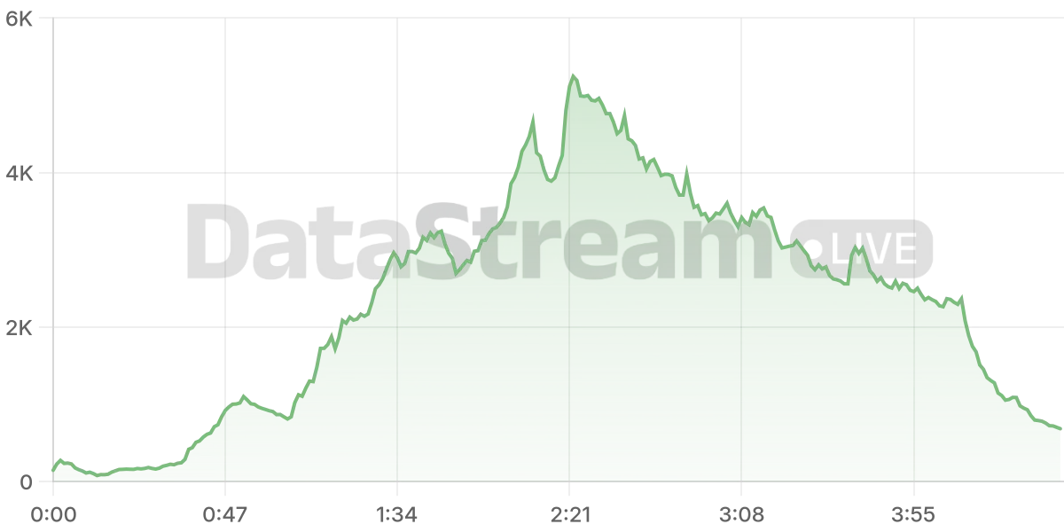 Grafico de conectados del stream