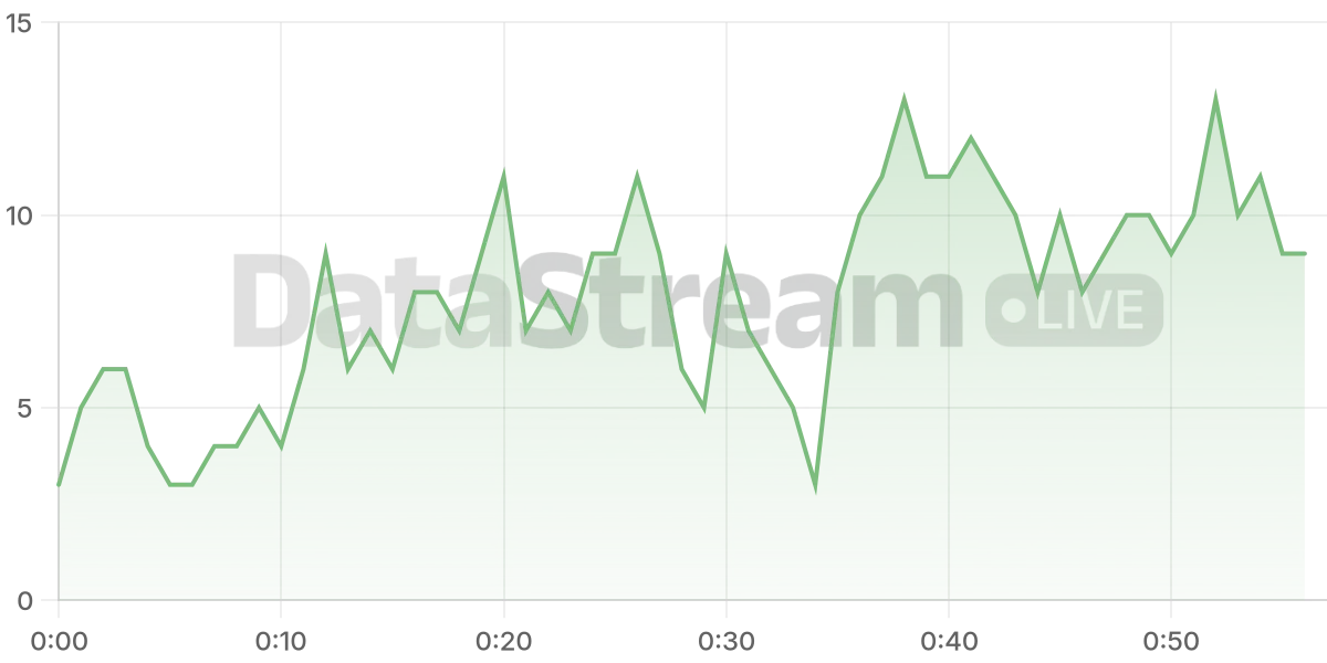 Grafico de conectados del stream