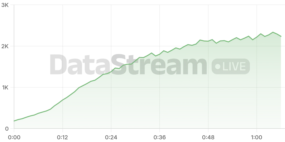 Grafico de conectados del stream