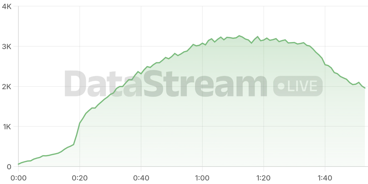 Grafico de conectados del stream