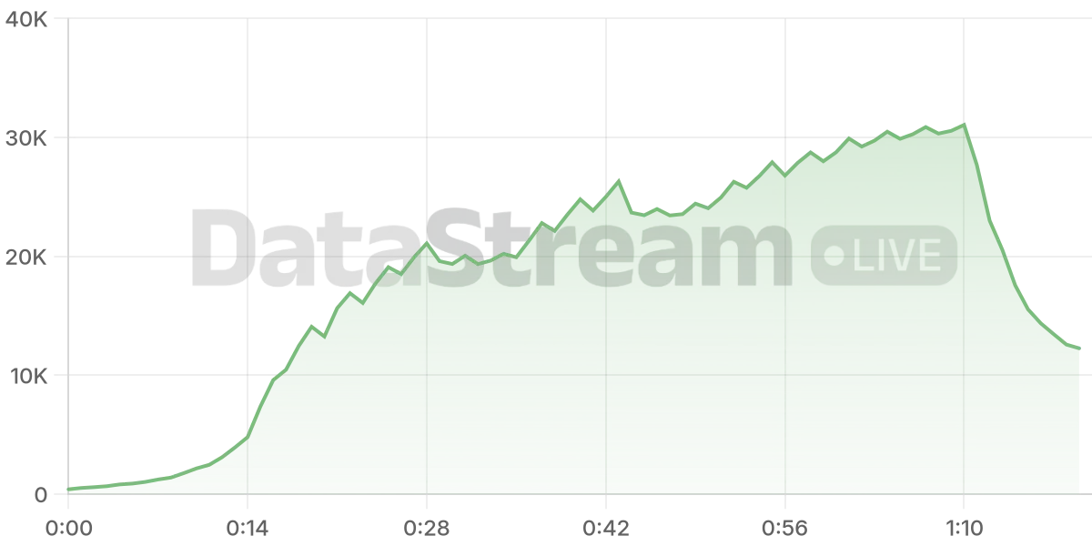 Grafico de conectados del stream