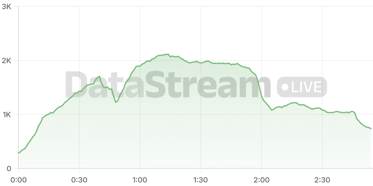Grafico de conectados del stream