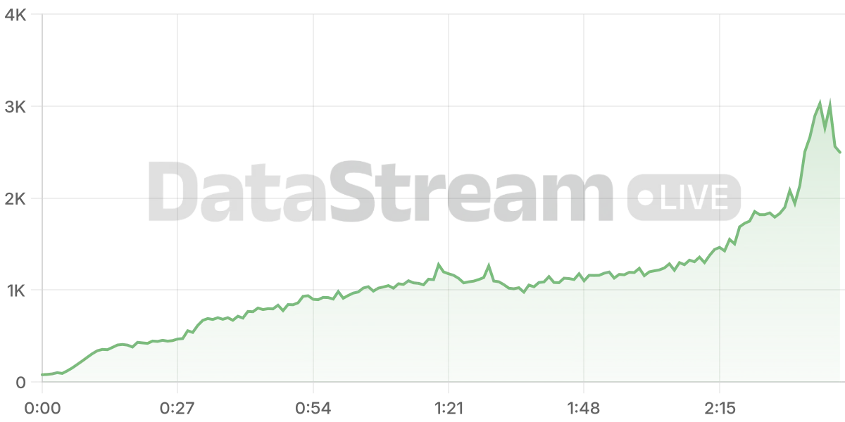 Grafico de conectados del stream