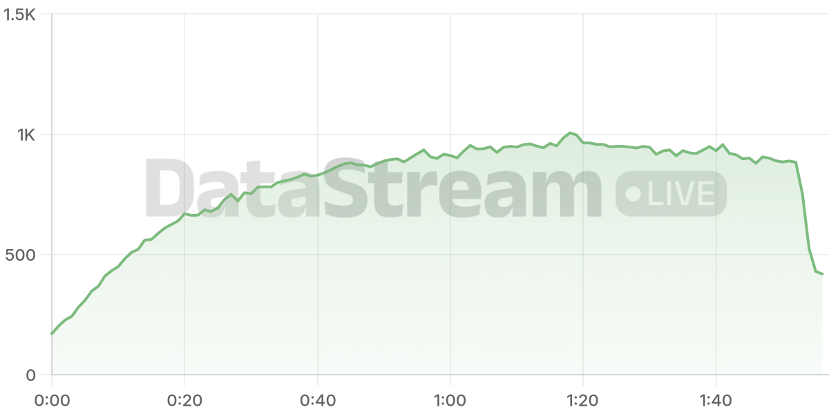 Grafico de conectados del stream