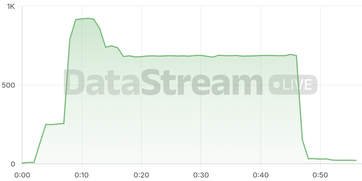 Grafico de conectados del stream