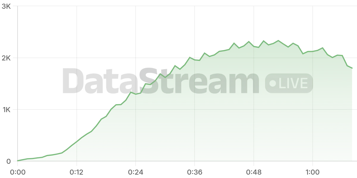 Grafico de conectados del stream