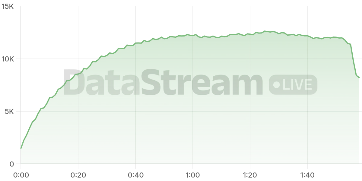 Grafico de conectados del stream