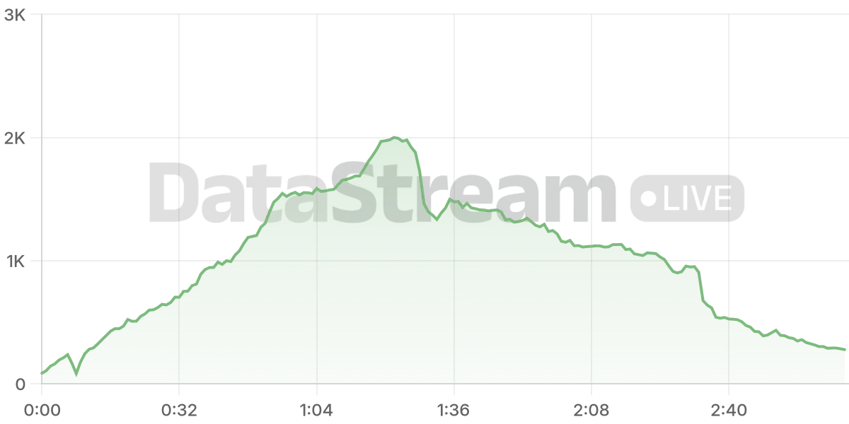 Grafico de conectados del stream