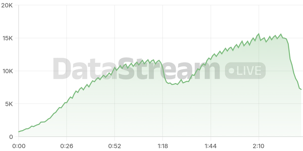 Grafico de conectados del stream