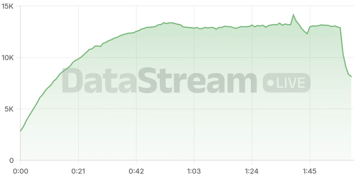 Grafico de conectados del stream