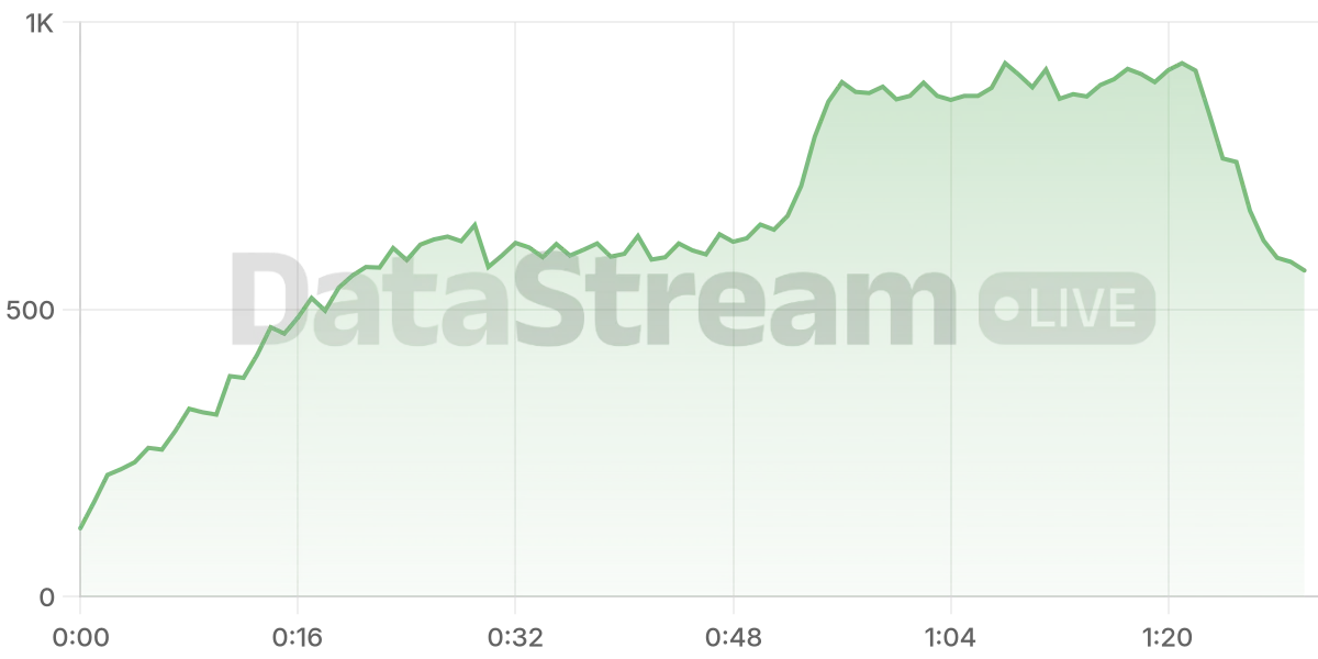 Grafico de conectados del stream