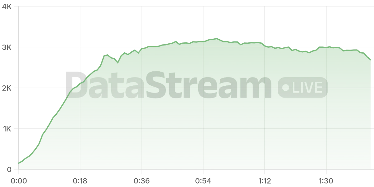 Grafico de conectados del stream