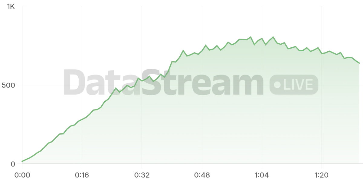 Grafico de conectados del stream