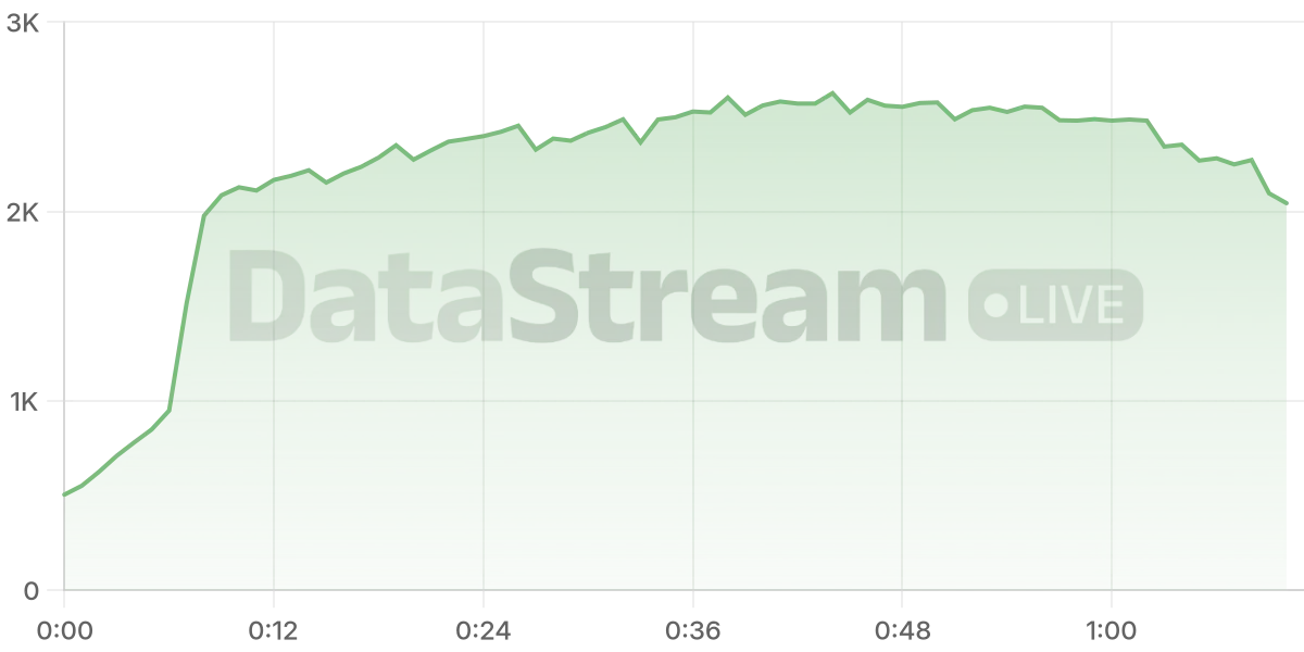 Grafico de conectados del stream