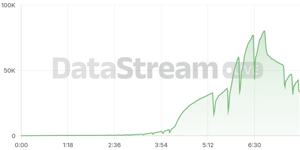 Grafico de conectados del stream