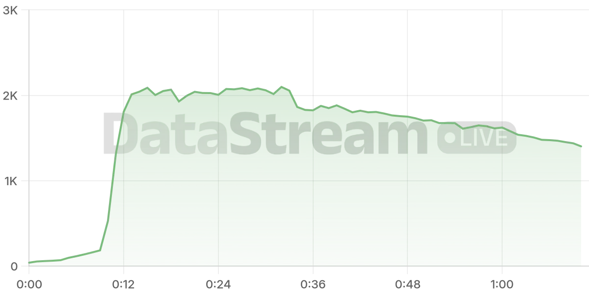 Grafico de conectados del stream