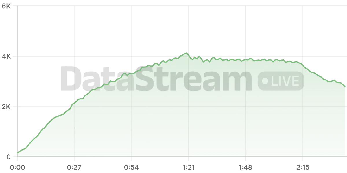 Grafico de conectados del stream