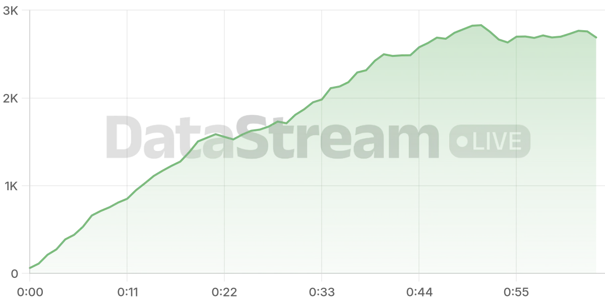 Grafico de conectados del stream