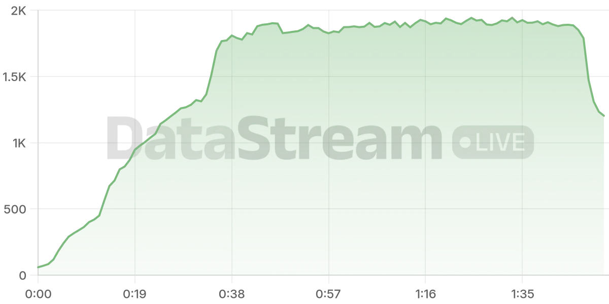 Grafico de conectados del stream
