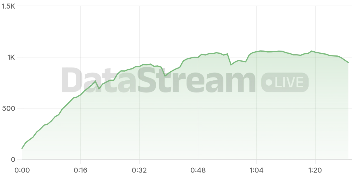 Grafico de conectados del stream