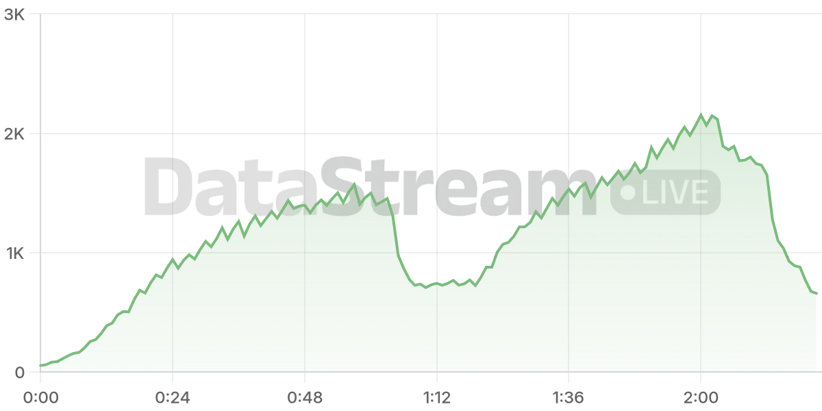 Grafico de conectados del stream