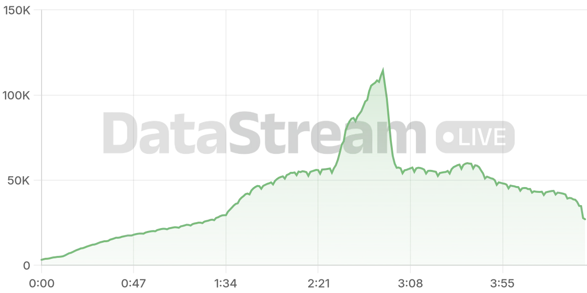 Grafico de conectados del stream