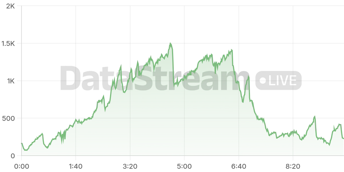 Grafico de conectados del stream