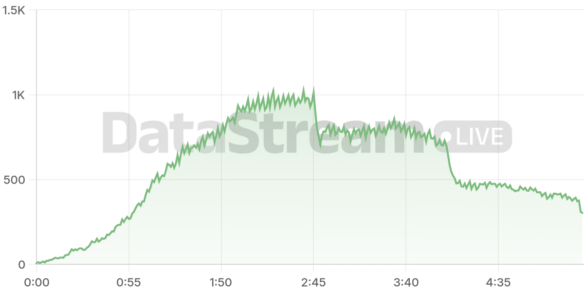 Grafico de conectados del stream