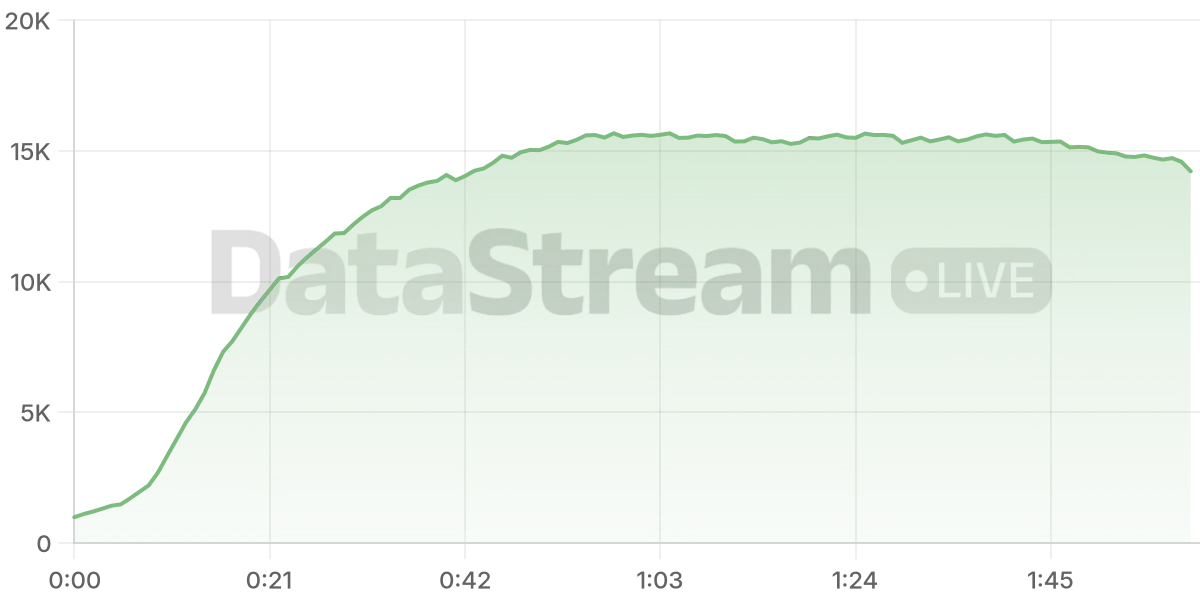 Grafico de conectados del stream