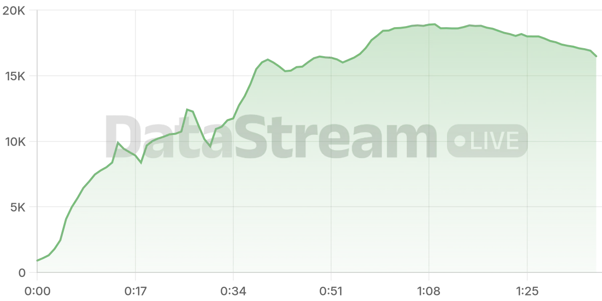 Grafico de conectados del stream