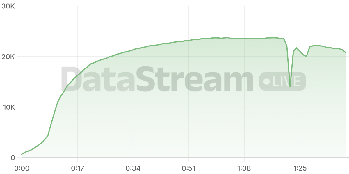 Grafico de conectados del stream