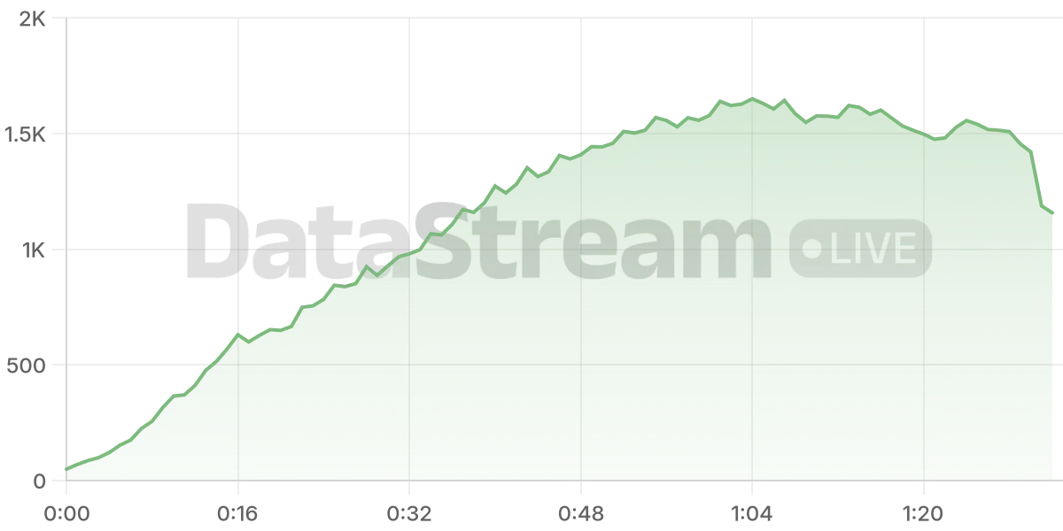 Grafico de conectados del stream
