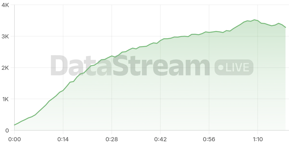 Grafico de conectados del stream