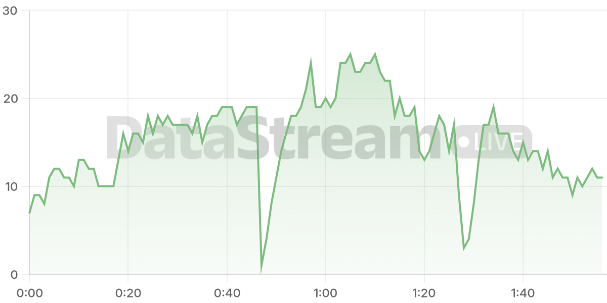 Grafico de conectados del stream