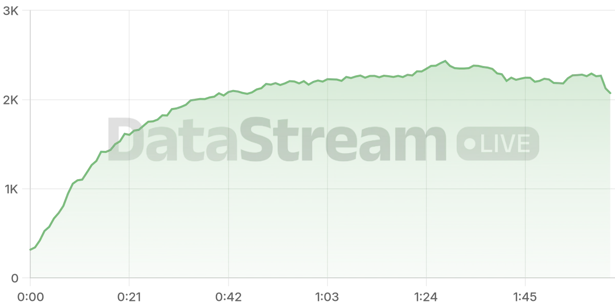 Grafico de conectados del stream