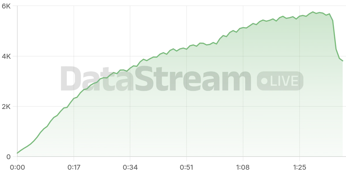 Grafico de conectados del stream