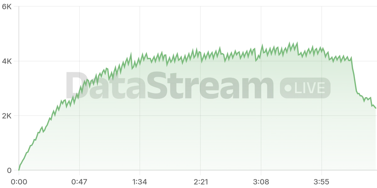 Grafico de conectados del stream